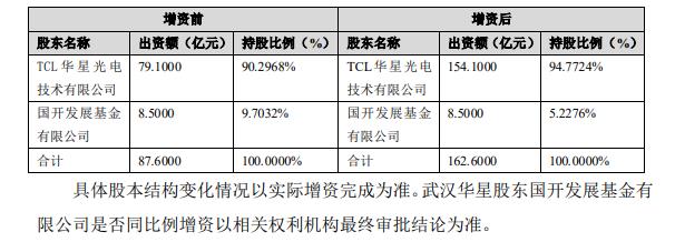 半导体显示行业需求增长迅猛 TCL科技加快全尺寸产业升级布局