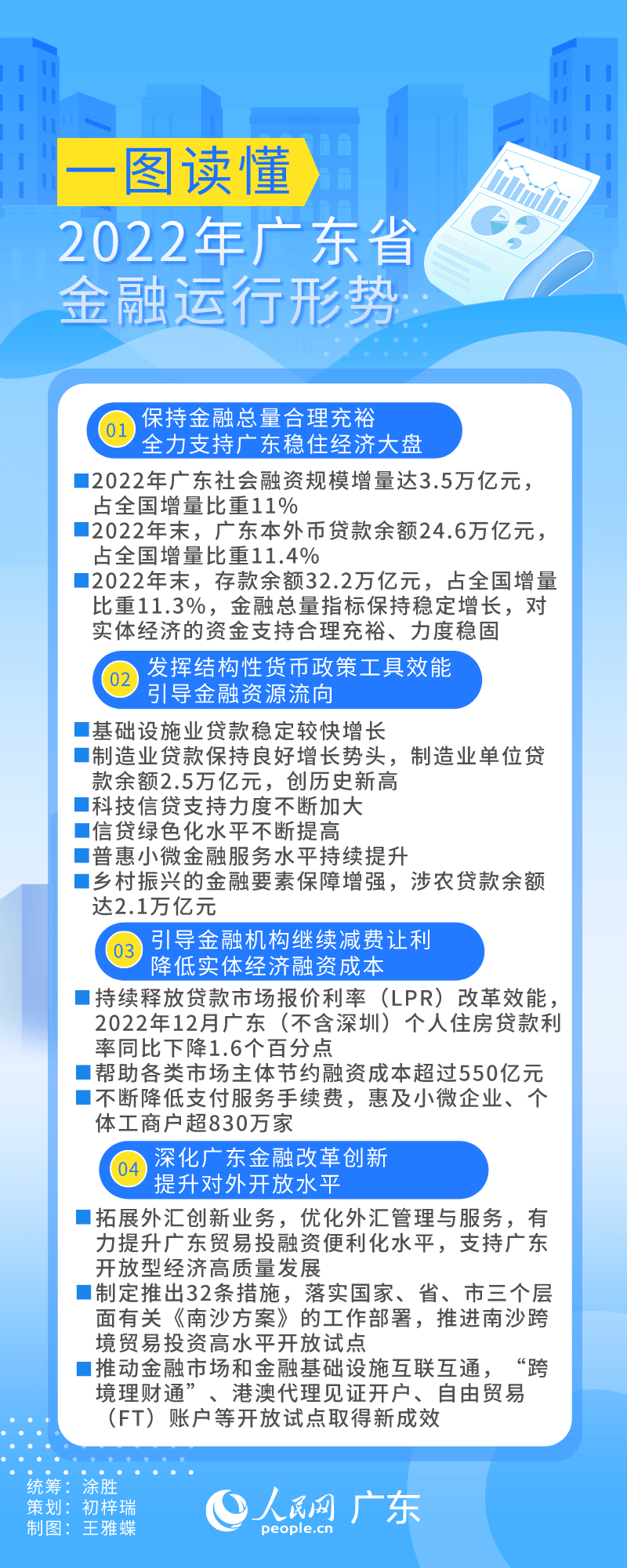 【行业资讯】一图读懂2022年广东省金融运行形势腾博游戏手机